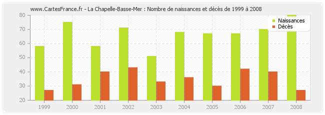 La Chapelle-Basse-Mer : Nombre de naissances et décès de 1999 à 2008